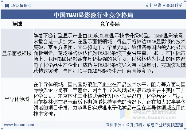 中国TMAH显影液行业竞争格局