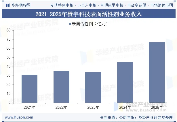 2021-2025年赞宇科技表面活性剂业务收入