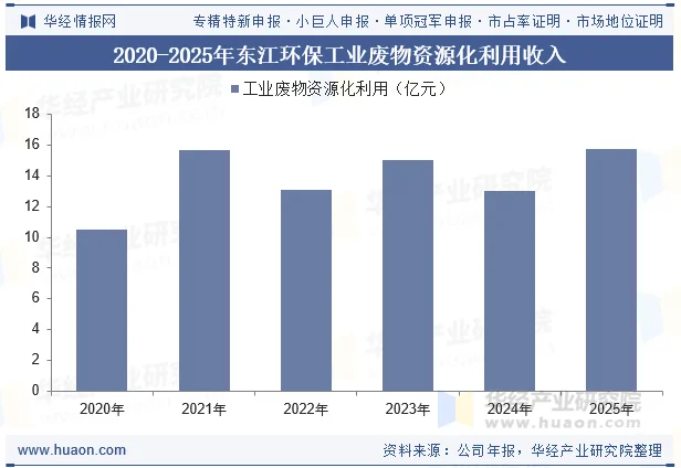 2020-2025年东江环保工业废物资源化利用收入