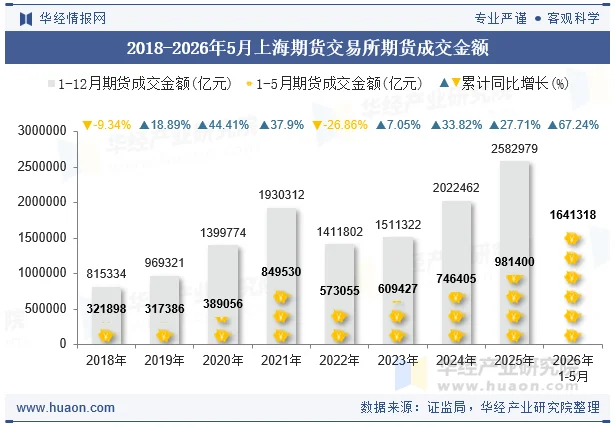 2018-2026年5月上海期货交易所期货成交金额