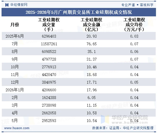 2025-2026年5月广州期货交易所工业硅期权成交情况