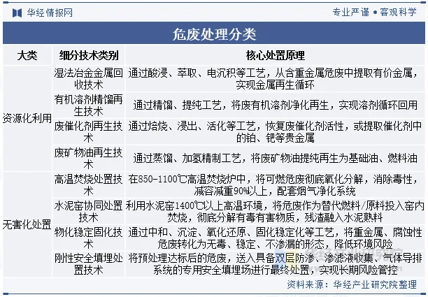 危废处理分类