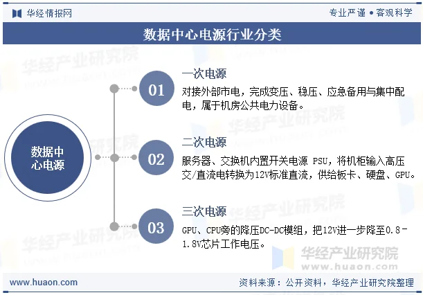 数据中心电源行业分类