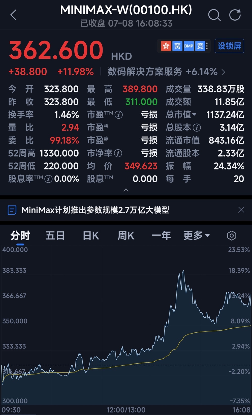 解禁前夕逆势大涨，超8成Pre-IPO与基石股东继续持股，MiniMax的底牌曝光了