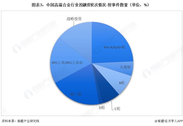 图表3：中国高温合金行业投融资轮次情况-按事件数量（单位：%）