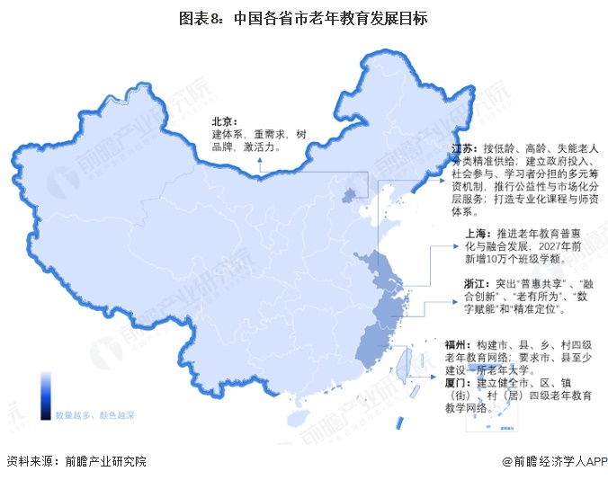 图表8：中国各省市老年教育发展目标