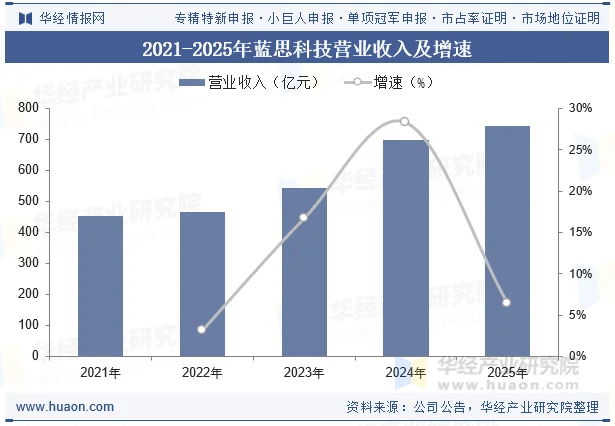 2021-2025年蓝思科技营业收入及增速