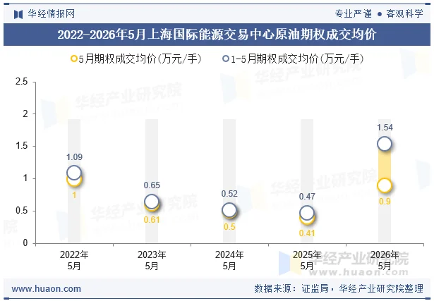 2022-2026年5月上海国际能源交易中心原油期权成交均价