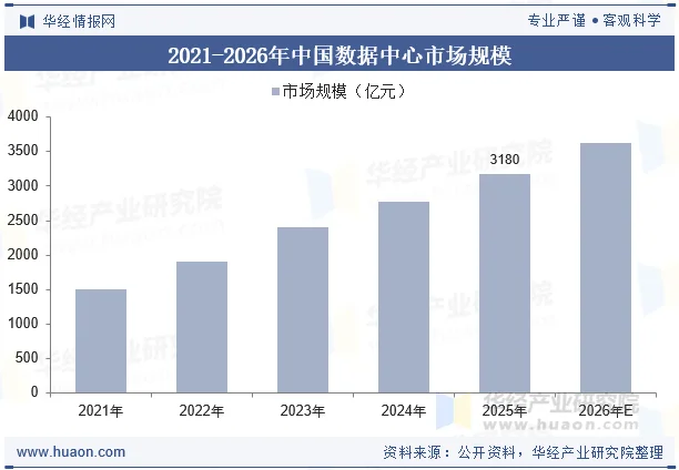 2021-2026年中国数据中心市场规模
