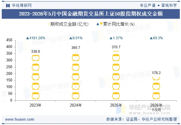 2023-2026年5月中国金融期货交易所上证50股指期权成交金额
