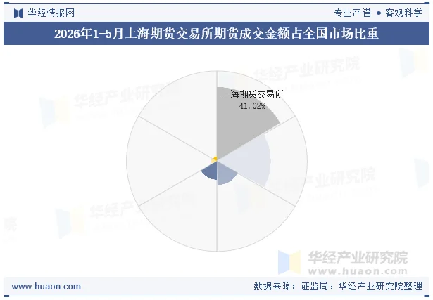 2026年1-5月上海期货交易所期货成交金额占全国市场比重