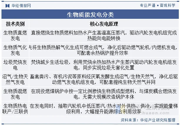 生物质能发电分类