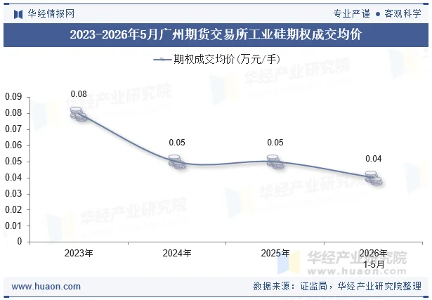 2023-2026年5月广州期货交易所工业硅期权成交均价