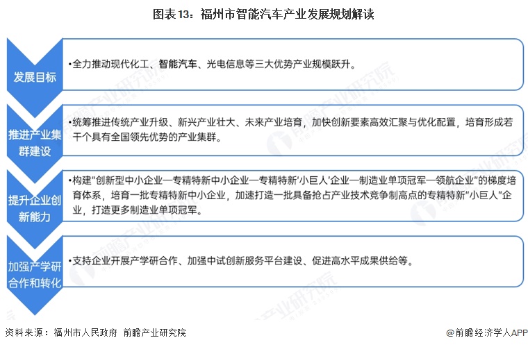 图表13：福州市智能汽车产业发展规划解读