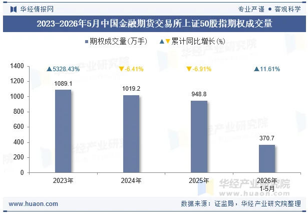 2023-2026年5月中国金融期货交易所上证50股指期权成交量