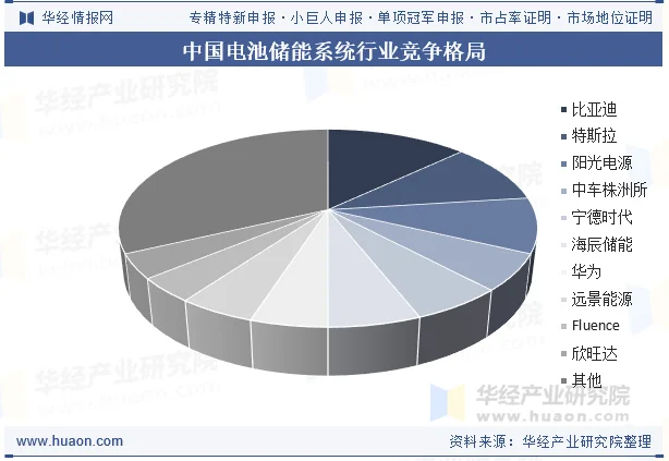 中国电池储能系统行业竞争格局