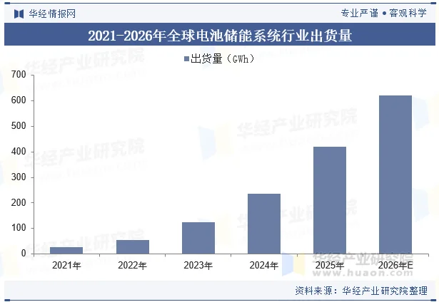 2021-2026年全球电池储能系统行业出货量