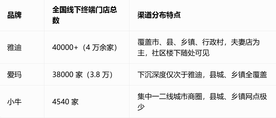 两轮电动车的产品本身是缺乏差异化的，但渠道，让它的服务充满了差异化：雅迪的门店就在你楼下，你走路5分钟就能买一台车。