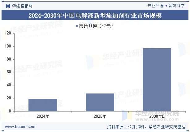 2024-2030年中国电解液新型添加剂行业市场规模