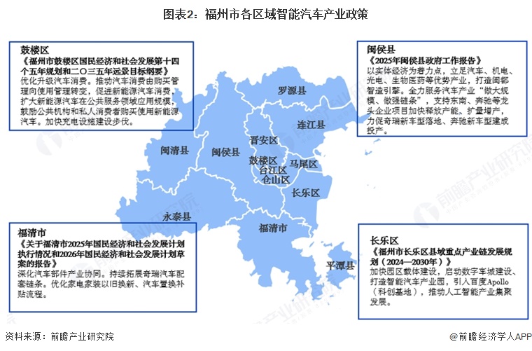 图表2：福州市各区域智能汽车产业政策