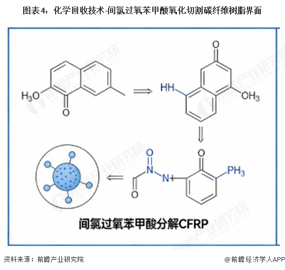 图表4：化学回收技术-间氯过氧苯甲酸氧化切割碳纤维树脂界面
