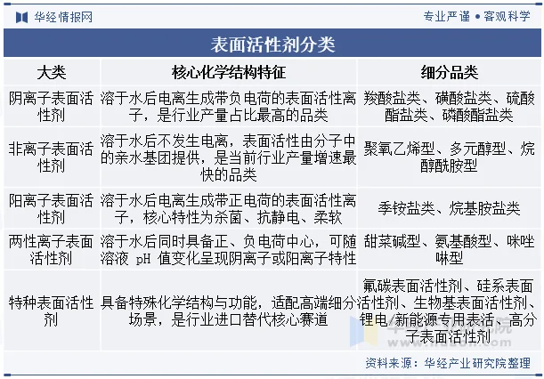 表面活性剂分类