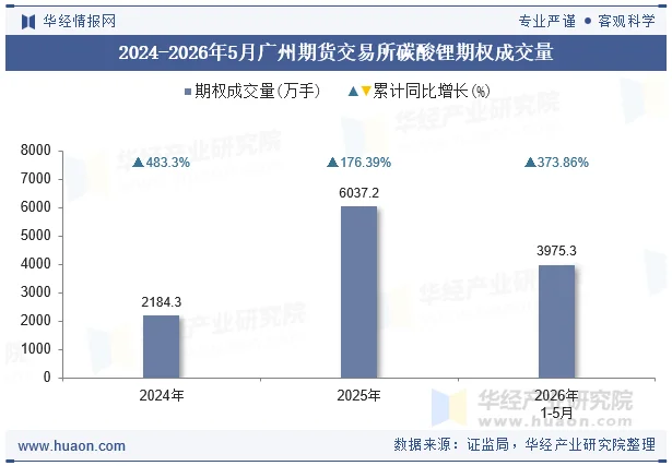 2024-2026年5月广州期货交易所碳酸锂期权成交量