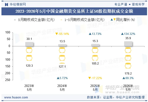 2023-2026年5月中国金融期货交易所上证50股指期权成交金额