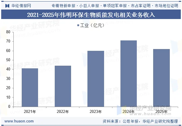2021-2025年伟明环保生物质能发电相关业务收入