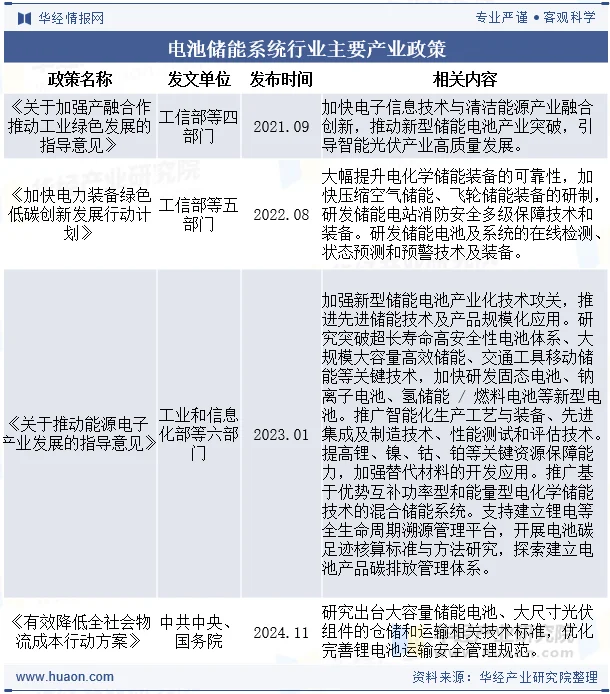电池储能系统行业主要产业政策