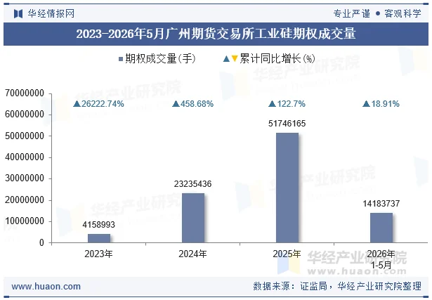 2023-2026年5月广州期货交易所工业硅期权成交量