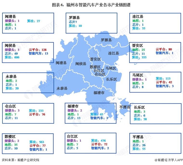 图表4：福州市智能汽车产业各市产业链图谱