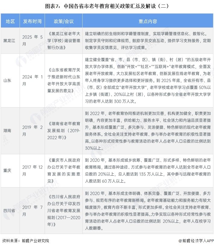 图表7：中国各省市老年教育相关政策汇总及解读（二）