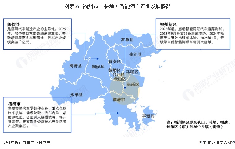 图表7：福州市主要地区智能汽车产业发展情况