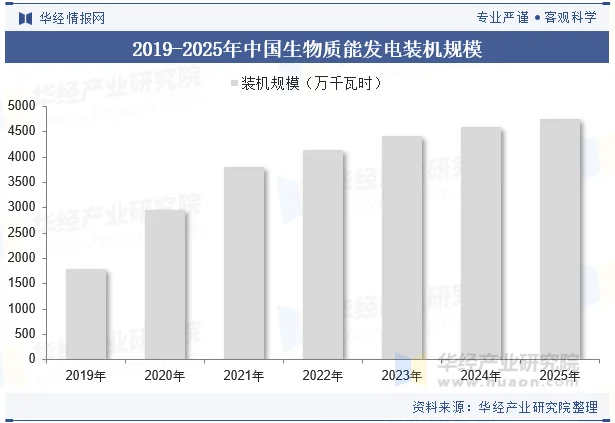 2019-2025年中国生物质能发电装机规模