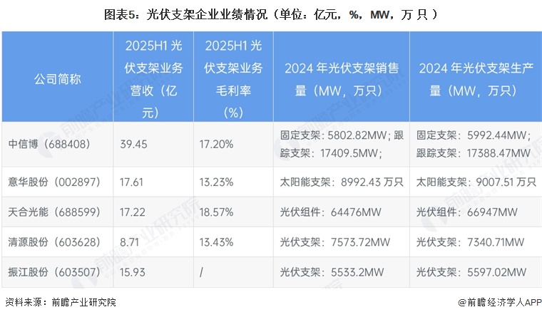 图表5：光伏支架企业业绩情况（单位：亿元，%，MW，万只）