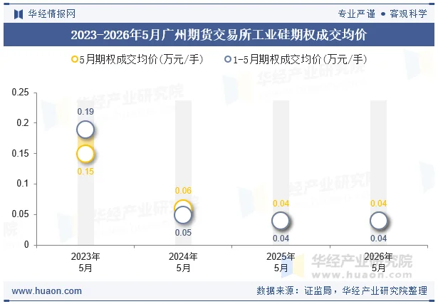 2023-2026年5月广州期货交易所工业硅期权成交均价