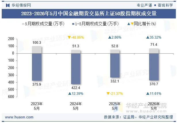 2023-2026年5月中国金融期货交易所上证50股指期权成交量
