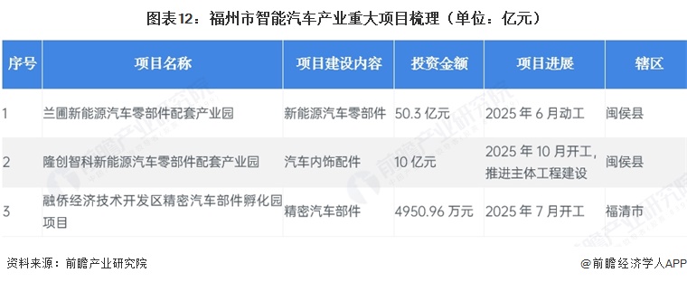 图表12：福州市智能汽车产业重大项目梳理（单位：亿元）