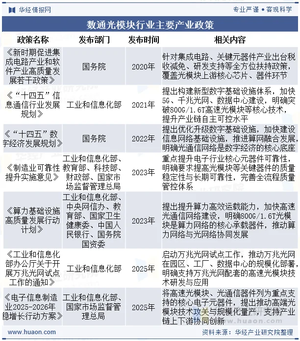 数通光模块行业主要产业政策