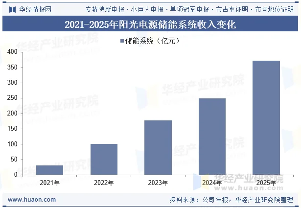 2021-2025年阳光电源储能系统收入变化