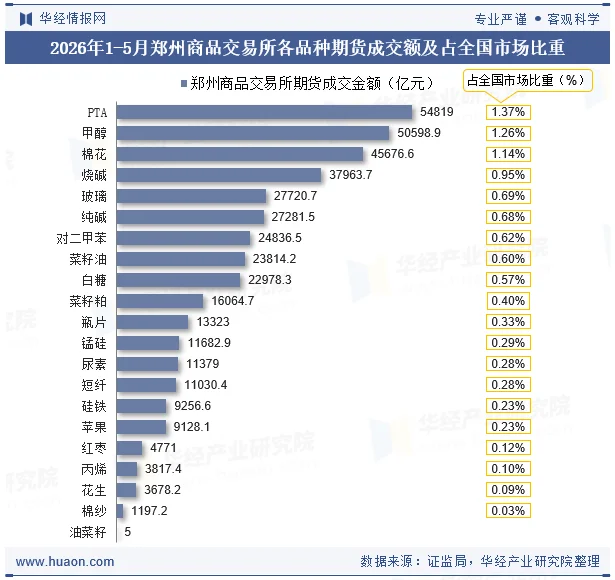 2026年1-5月郑州商品交易所各品种期货成交额及占全国市场比重