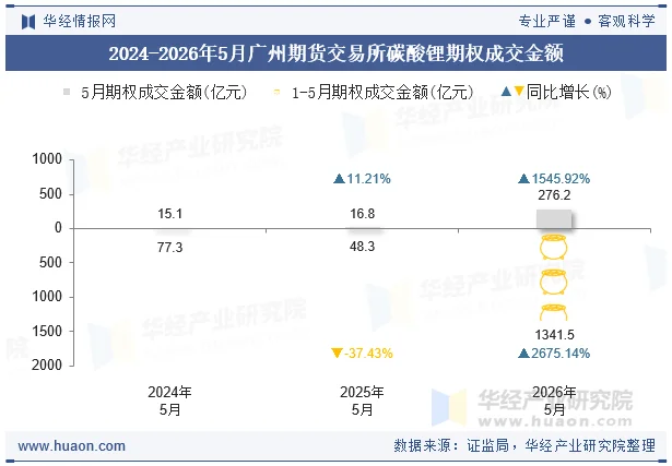 2024-2026年5月广州期货交易所碳酸锂期权成交金额