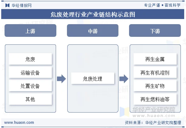 危废处理行业产业链结构示意图