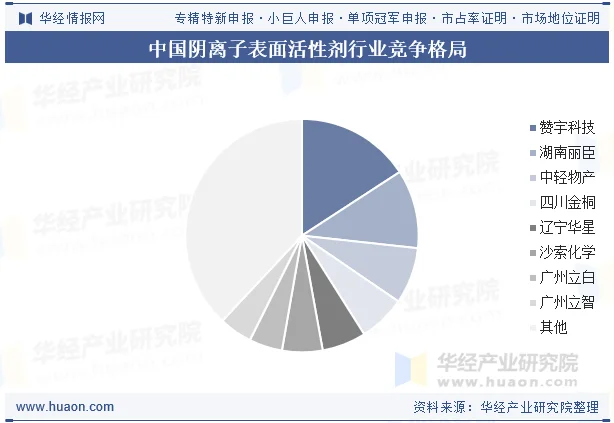 中国阴离子表面活性剂行业竞争格局