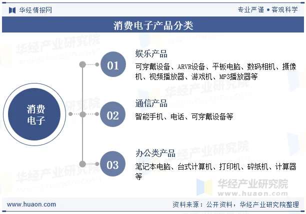 消费电子产品分类