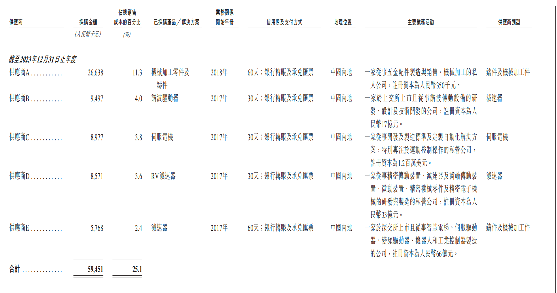 雷军投的山东机器人龙头，刚IPO了