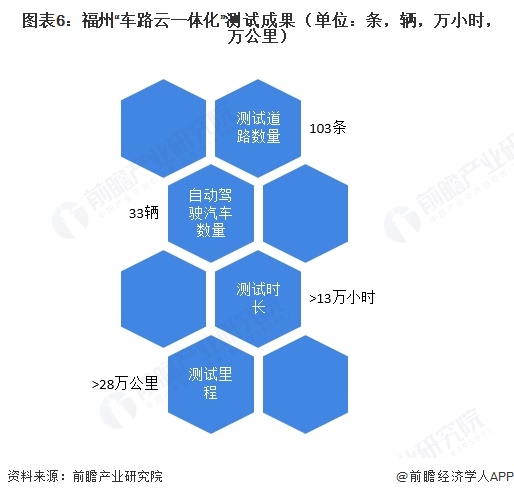 图表6：福州“车路云一体化”测试成果（单位：条，辆，万小时，万公里）