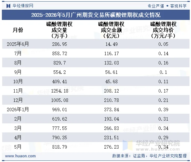 2025-2026年5月广州期货交易所碳酸锂期权成交情况