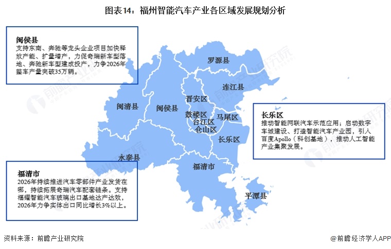 图表14：福州智能汽车产业各区域发展规划分析